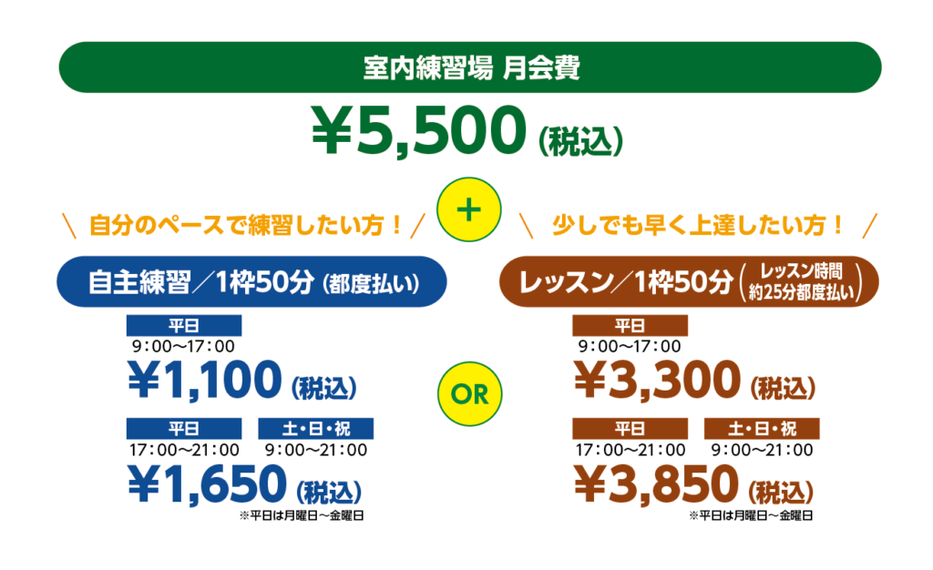 室内練習場　月会費￥5.500 自主練習　1枠50分（都度払い）平日　¥1100 平日夜・土日祝　¥1650　 レッスン　1枠50分（約25分都度払い）平日　¥3300 平日夜・土日祝　¥3850